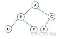 如何学习算法：什么时完全二叉树？完全二叉树有什么特点？_子节点_02