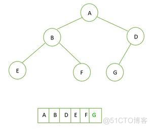 如何学习算法：什么时完全二叉树？完全二叉树有什么特点？_完全二叉树_20