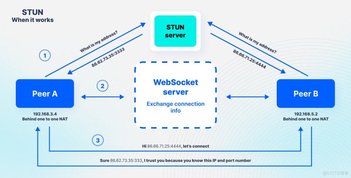 HTTP、WebSocket、gRPC 或 WebRTC：哪种通信协议最适合您的应用程序？_客户端_13