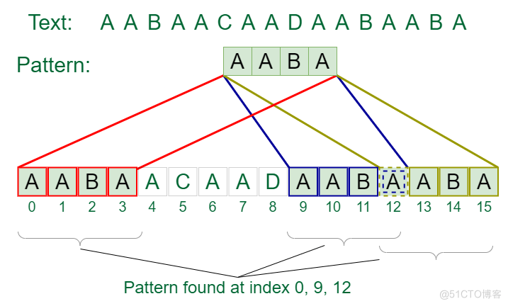 模式搜索简介-数据结构和算法教程_字符串