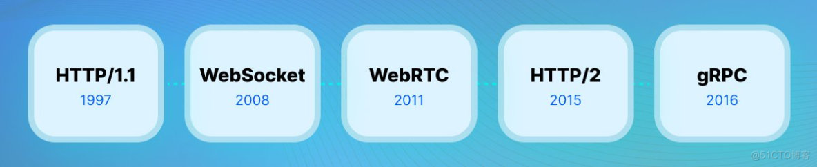 HTTP、WebSocket、gRPC 或 WebRTC：哪种通信协议最适合您的应用程序？_HTTP_02