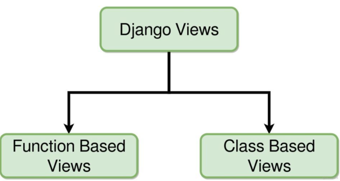 小白学Python  – Django Web 开发教程 二_django_02