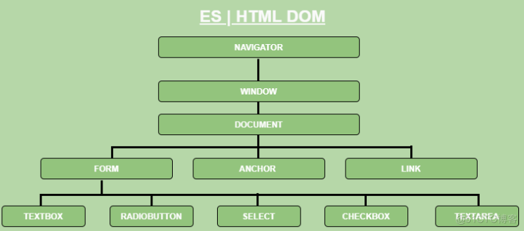 新手如何在 ES6 如何操作HTML DOM元素？_h5
