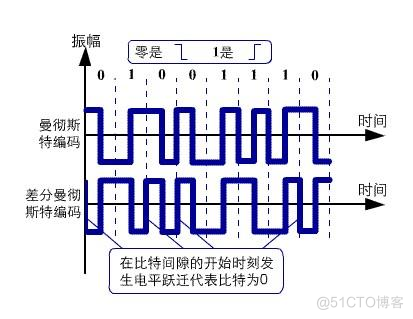 计算机网络中的曼彻斯特编码-腾讯云开发者社区-腾讯云