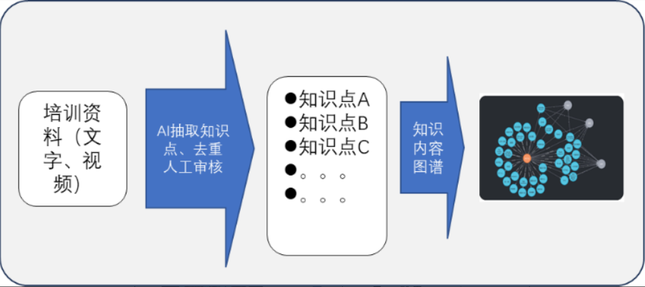 知识资源化，AI 辅助将知识从各种内容汇总为知识图谱