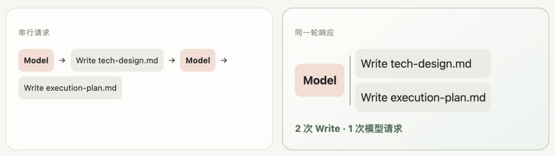 真正烧Token的不是代码，而是模型反复看同一份上下文