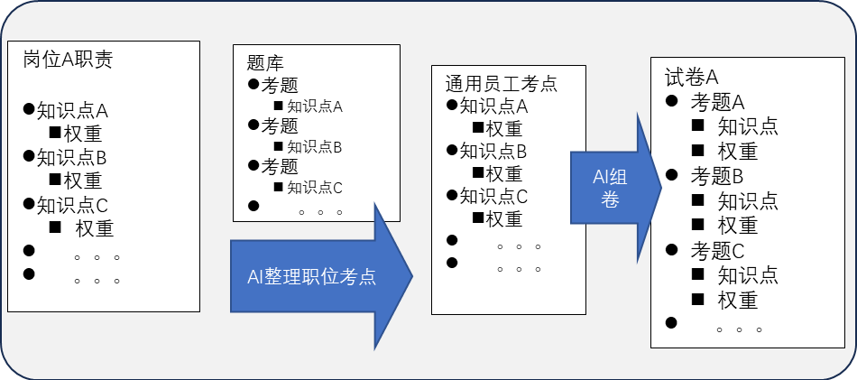 根据不同职位，AI 自动整理考点并组卷，千人千面