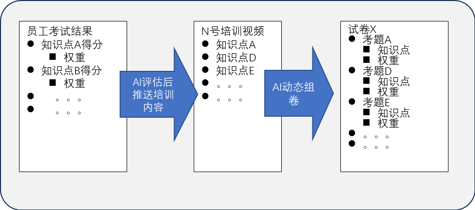 AI 根据考试结果整理迭代培训内容，反复培训与考试确保掌握知识