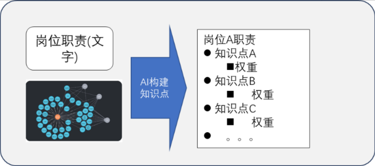 岗位职责+知识图谱，AI 来匹配构建对应的知识点和权重关系