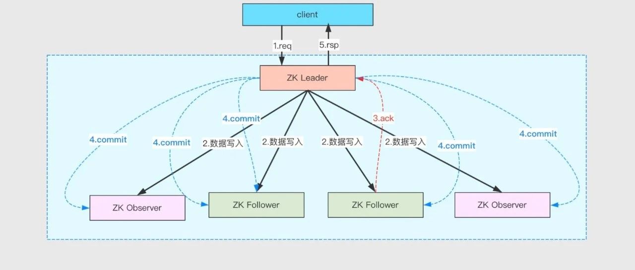 大厂开始放弃ZooKeeper，还用学吗？