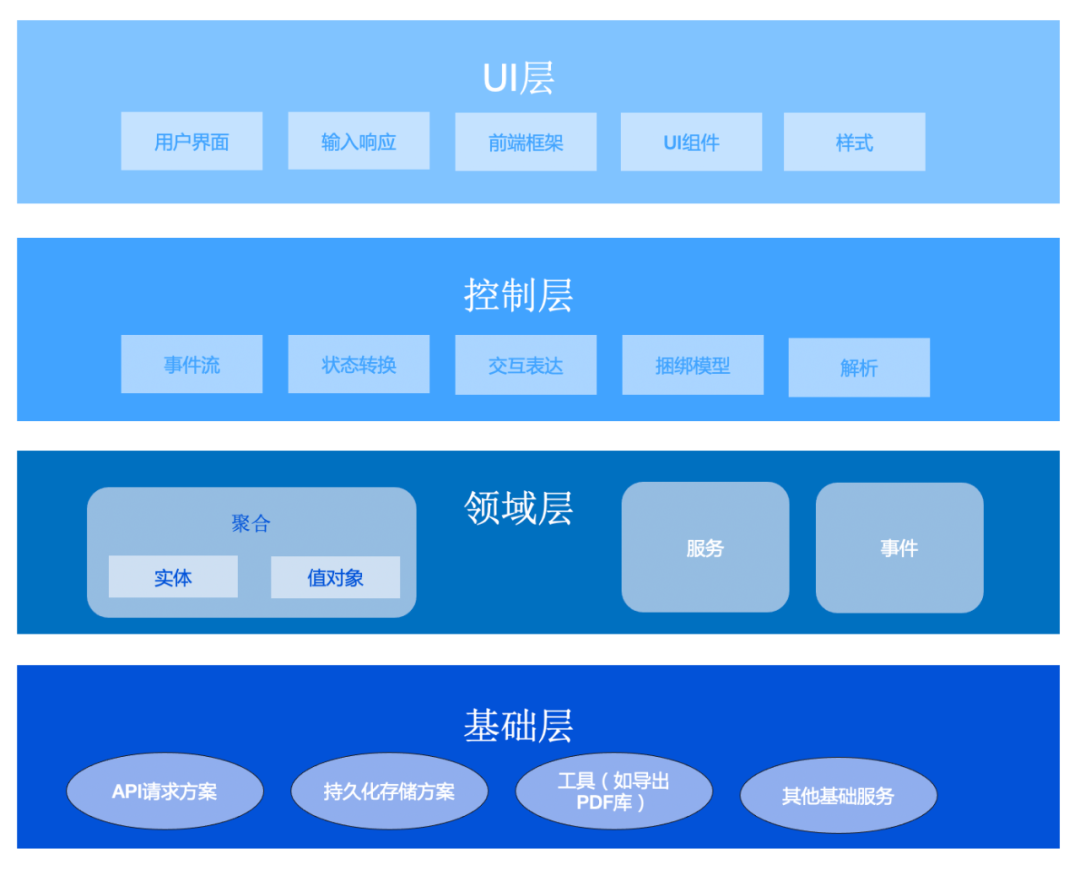 React语境下前端DDD的长年探索经验