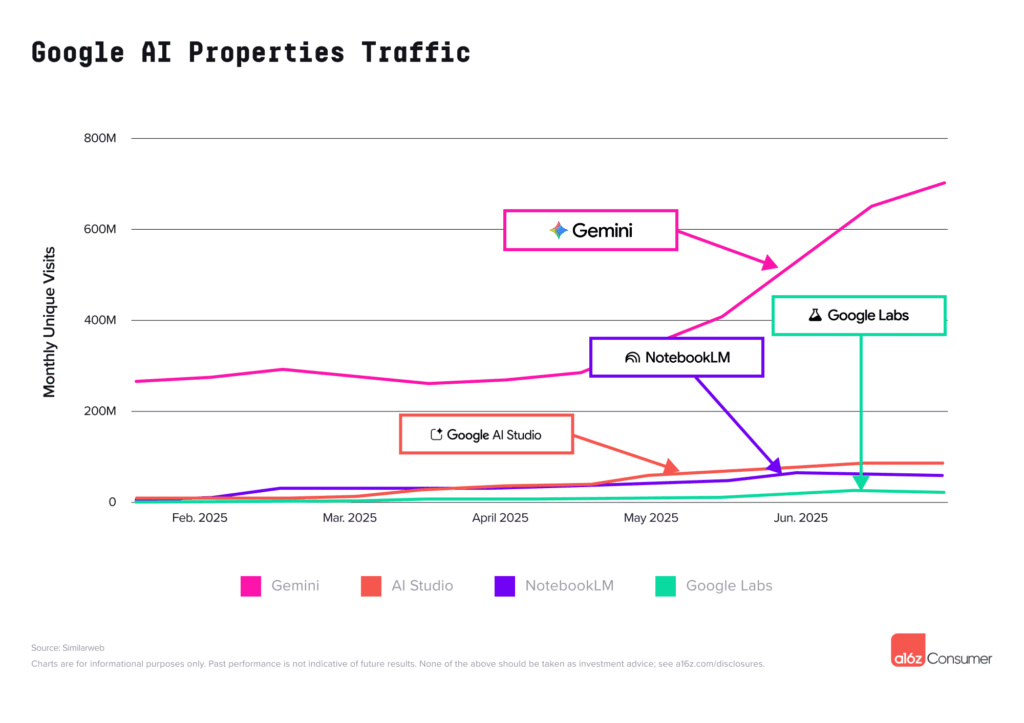 https://d1lamhf6l6yk6d.cloudfront.net/uploads/2025/08/Top-Gen-AI-Google-AI-Properties-Traffic-1-1024x723.png