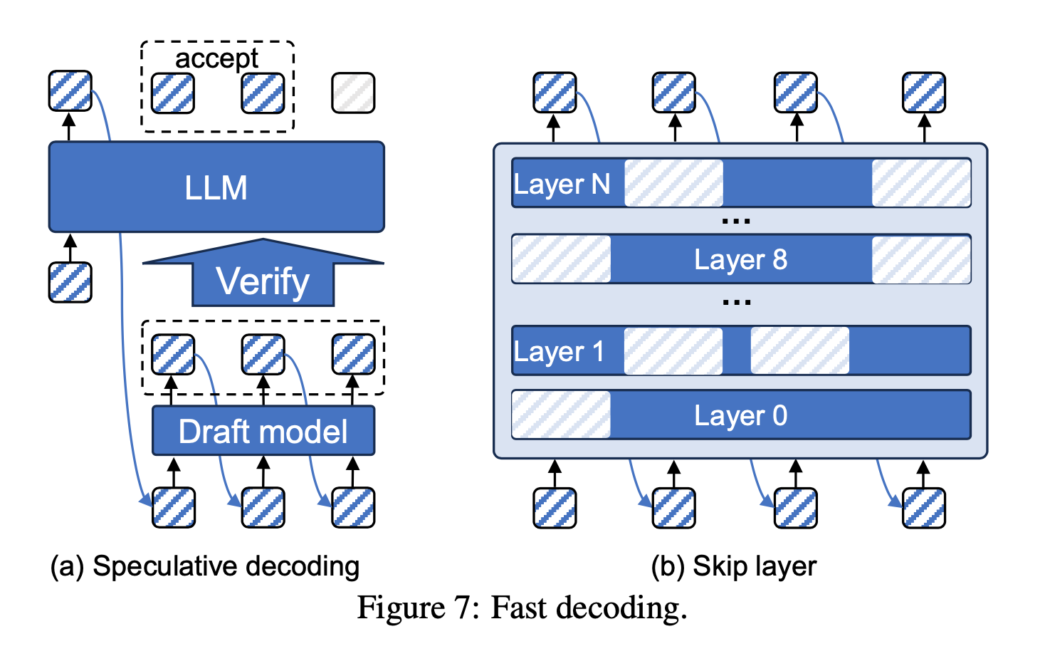 大语言模型推理加速技术综述：基于多硬件平台的系统性分析与性能评测，涵盖CPU、GPU、FPGA、ASIC和存算一体的全面解析-腾讯云开发者社区-腾讯云