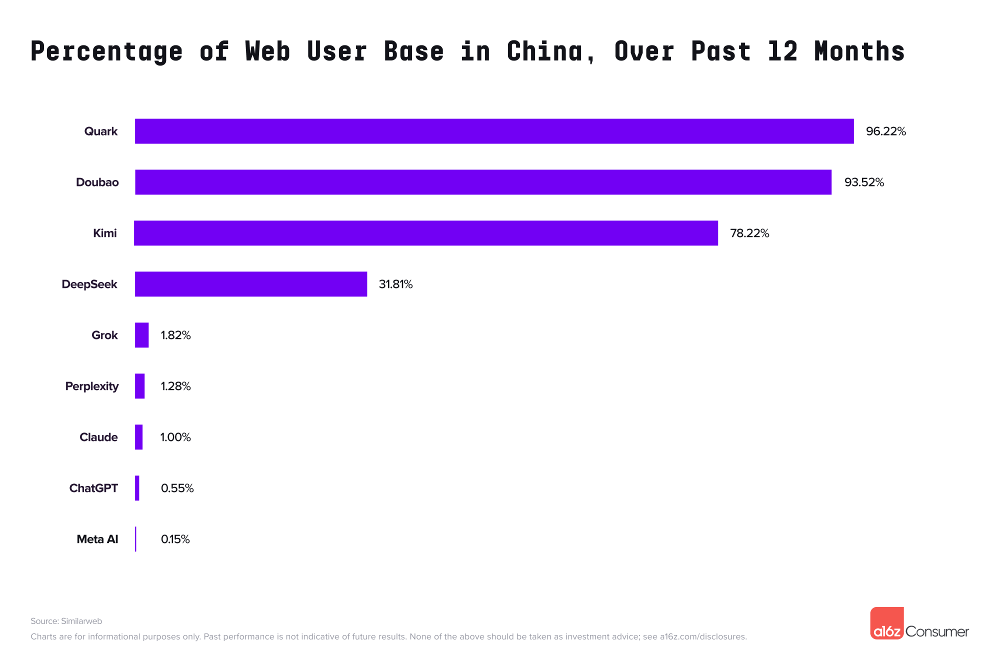 https://d1lamhf6l6yk6d.cloudfront.net/uploads/2025/08/Top-Gen-AI-Web-User-Base-in-China.png