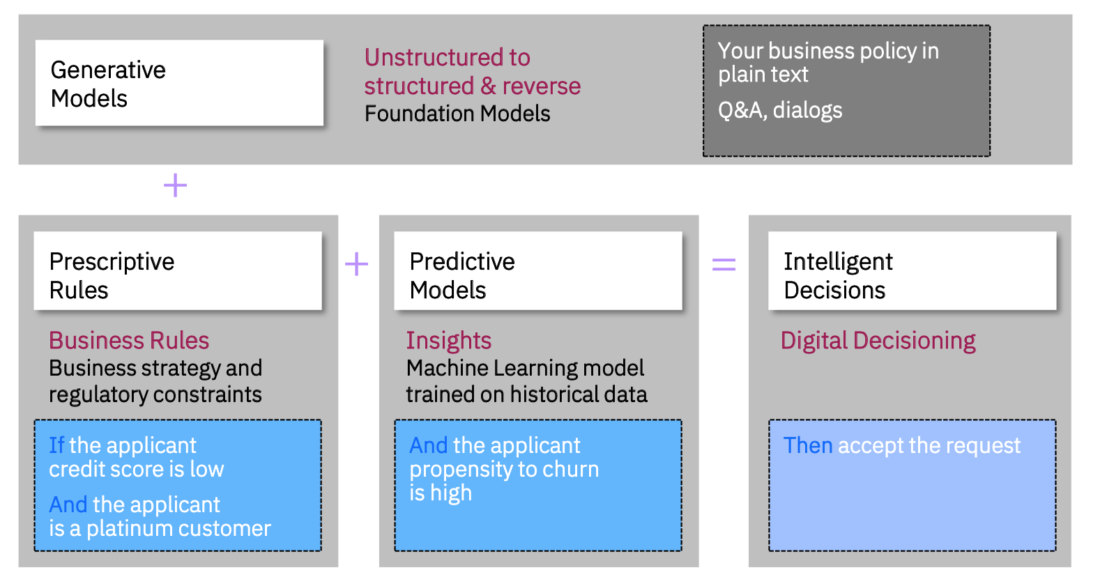 融合概率性大语言模型与业务逻辑规则引擎的神经-符号复合框架：下一代企业决策自动化AI系统-腾讯云开发者社区-腾讯云