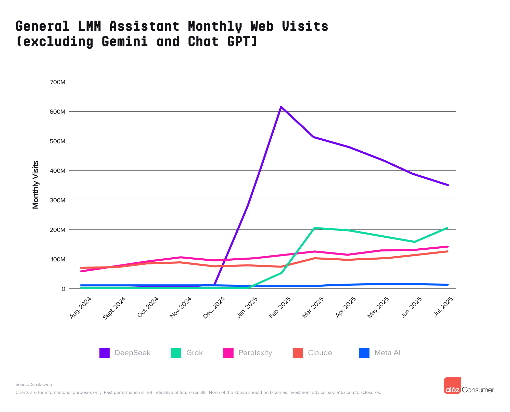 https://d1lamhf6l6yk6d.cloudfront.net/uploads/2025/08/Top-Gen-AI-General-LLM-Monthly-Web-Visits.png