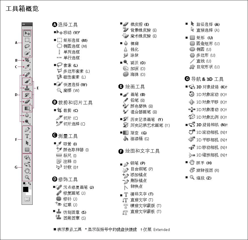 Photoshop ps 快捷键