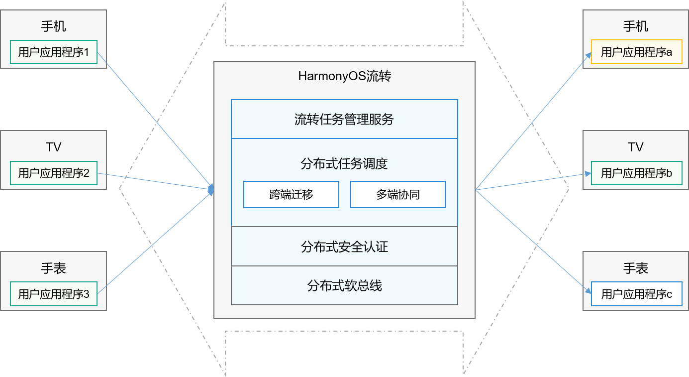 HarmonyOS学习路之开发篇—流转