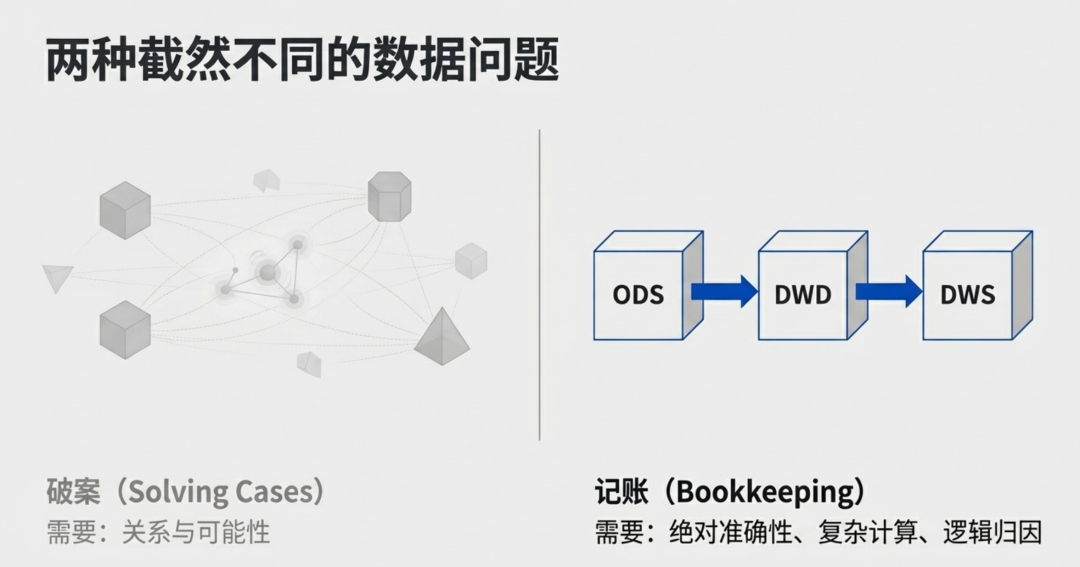 无法做到精准的数据推理