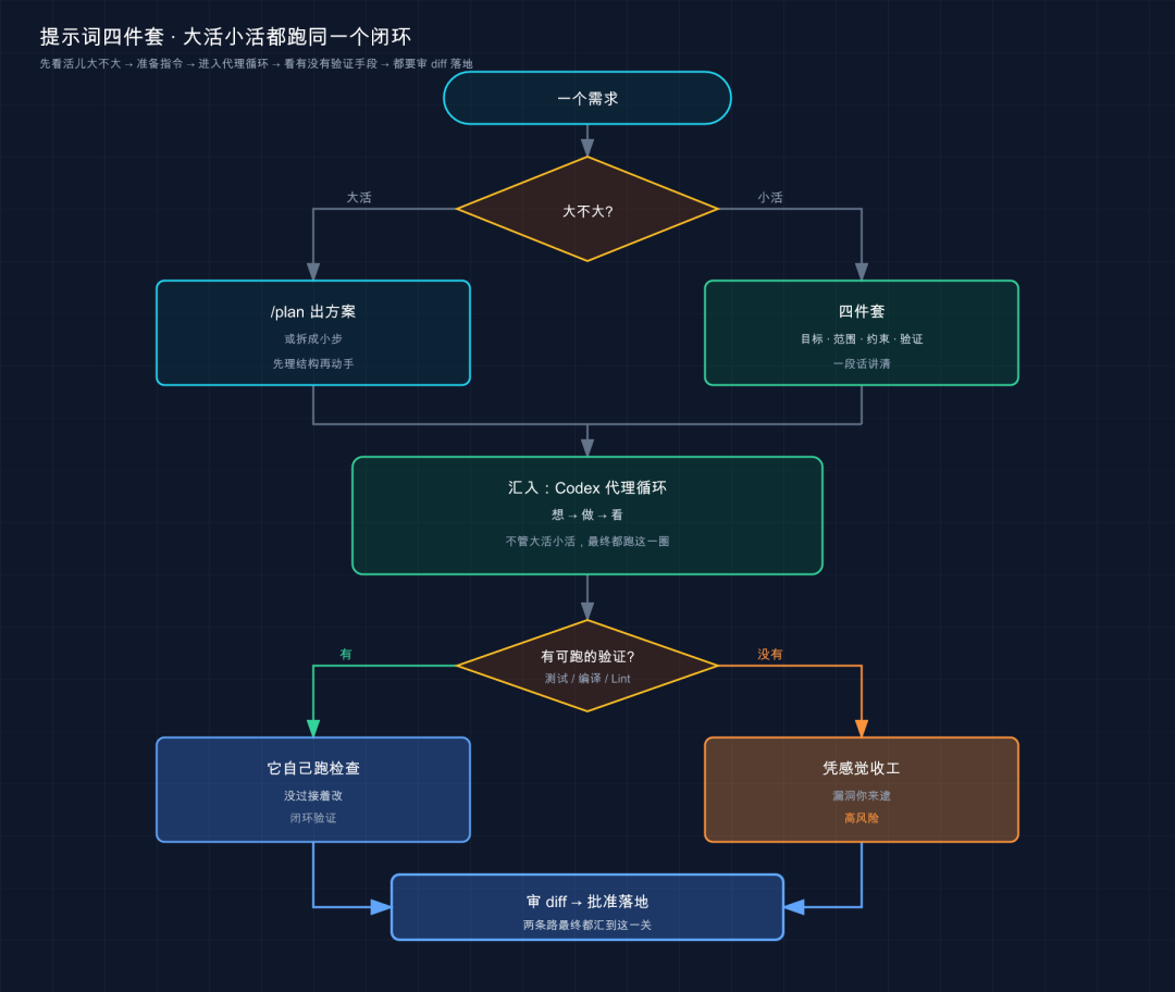 提示词四件套：大活 /plan 出方案、小活直接四件套 → 都汇入代理循环 → 看有没有可跑验证 → 都要审 diff 落地
