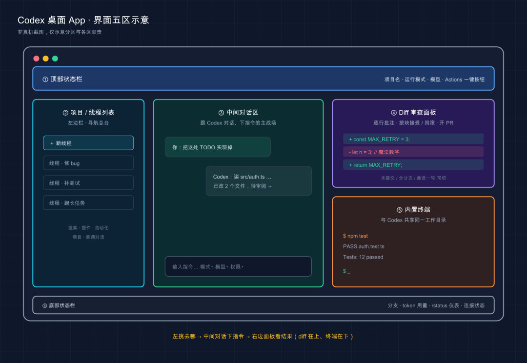桌面 App 五区布局（示意，真机以官方为准）