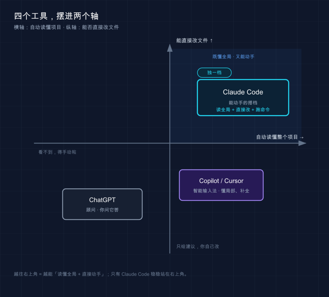 四象限对比：ChatGPT / Copilot / Cursor / Claude Code