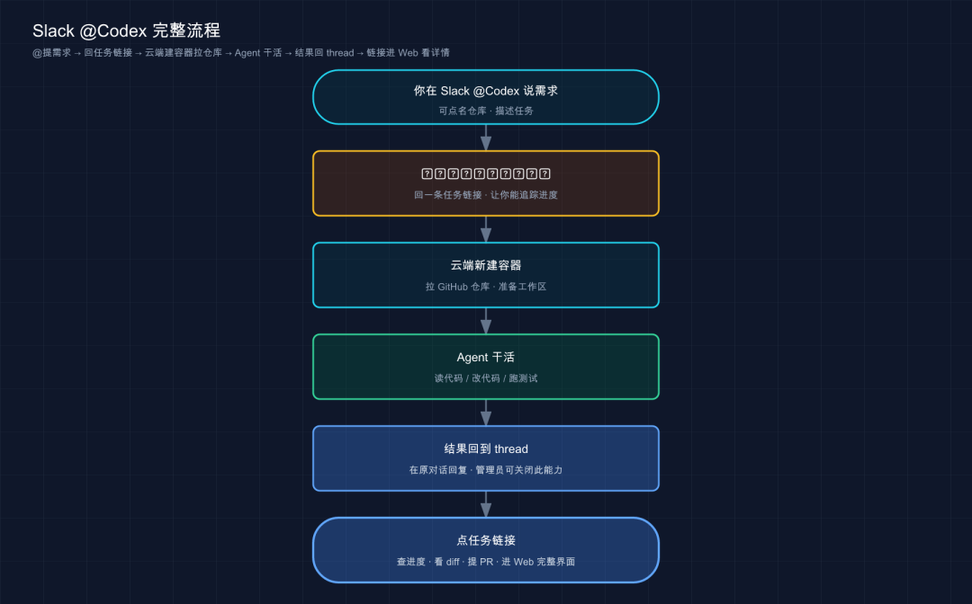 Slack @Codex 完整流程:@提需求 → 回任务链接 → 云端建容器拉仓库 → Agent 干活 → 回 thread → 点链接进 Web