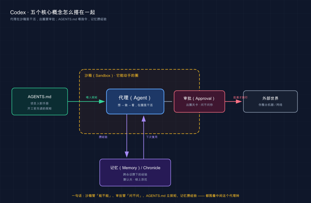 五个核心概念怎么搭在一起