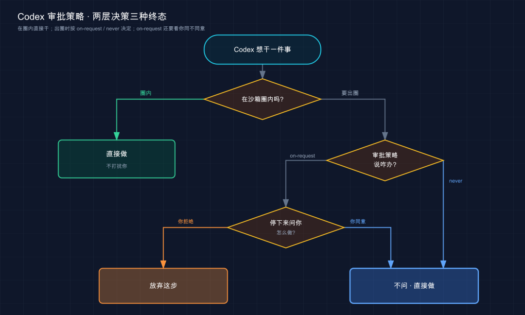 沙箱与审批的两层决策三种终态：圈内直接做 / 出圈看策略 / on-request 还要问你