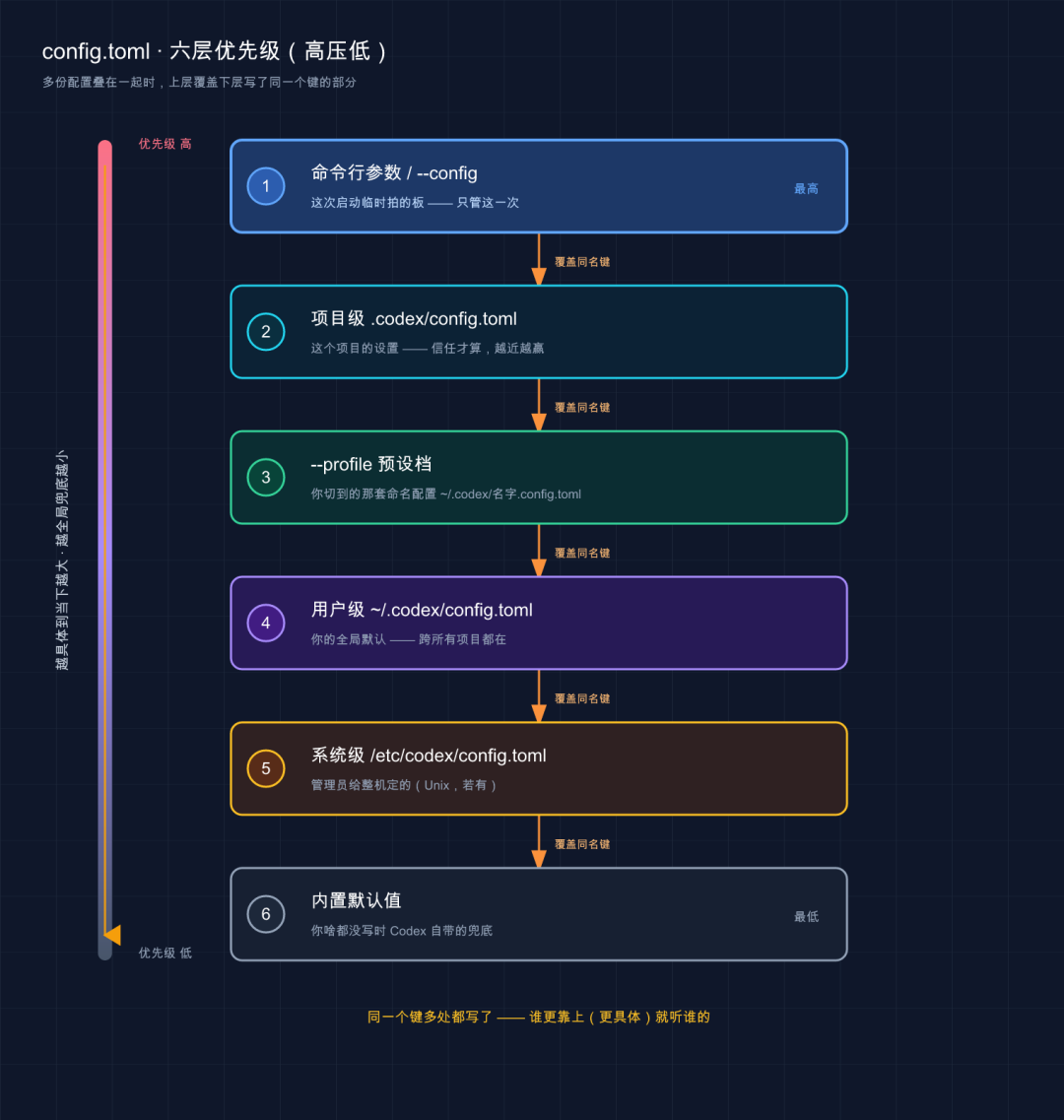 config 六层优先级（高压低）