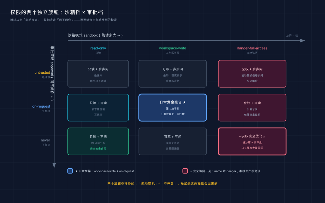 权限的两个旋钮：沙箱档 × 审批档