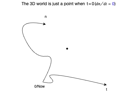 The 3D world is just a point when  t = 0 (𝑑𝑛⁄𝑑𝑡 = 0)