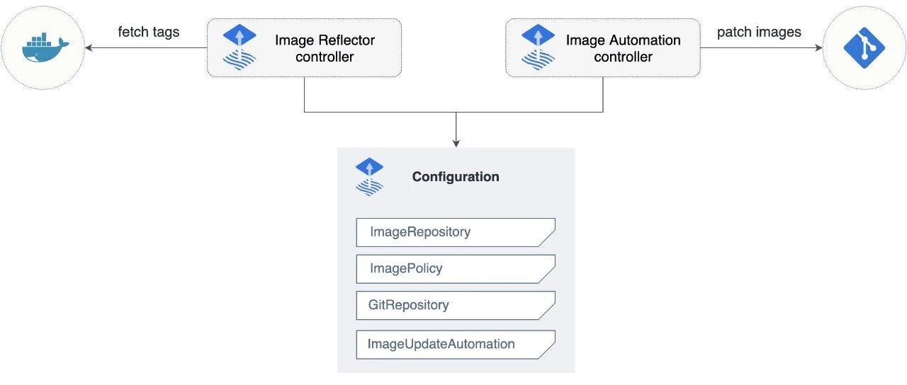 Flux 如何监听镜像标签更新实现 GitOps