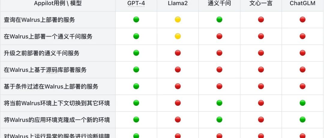 通义千问, 文心一言, ChatGLM, GPT-4, Llama2, DevOps 能力评测