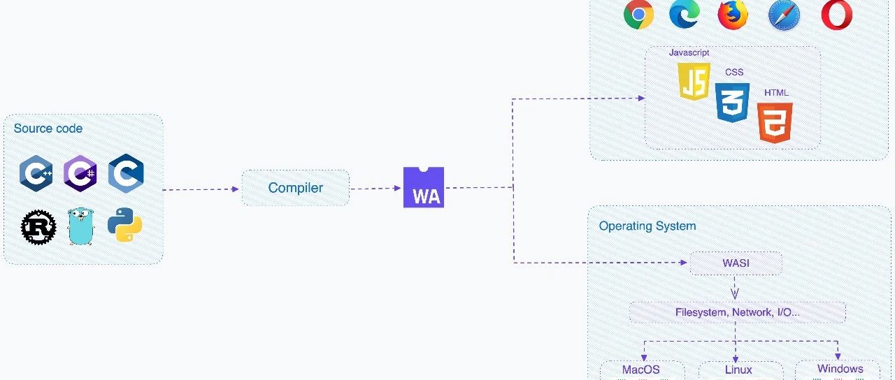 在 Kubernetes 上使用 WebAssembly: 从容器到 Wasm