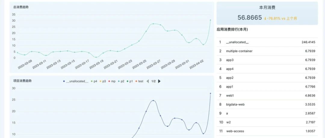 6个优化策略，助你降低K8s成本