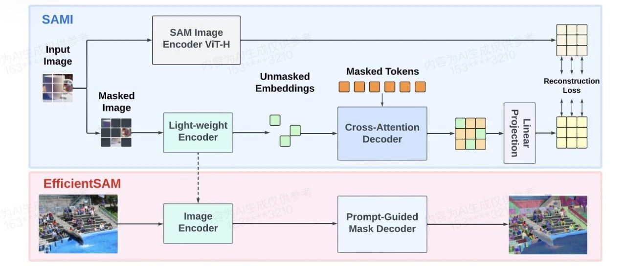 EfficientSAM | 借助MIM机制，MetaAI让SAM更高效！