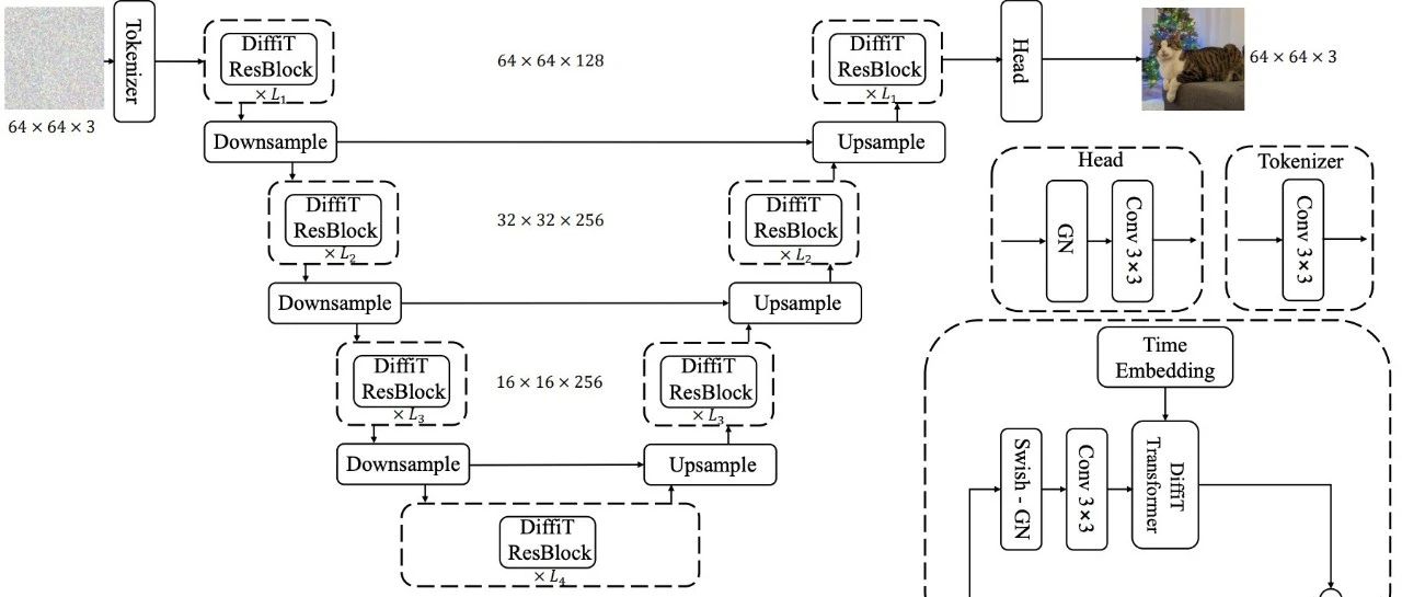 DiffiT | 英伟达提出用于图像生成的扩散ViT架构DiffiT，达成新SOTA！