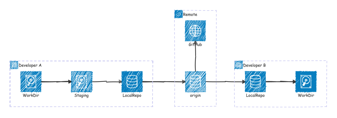 Git 分布式模型拓扑