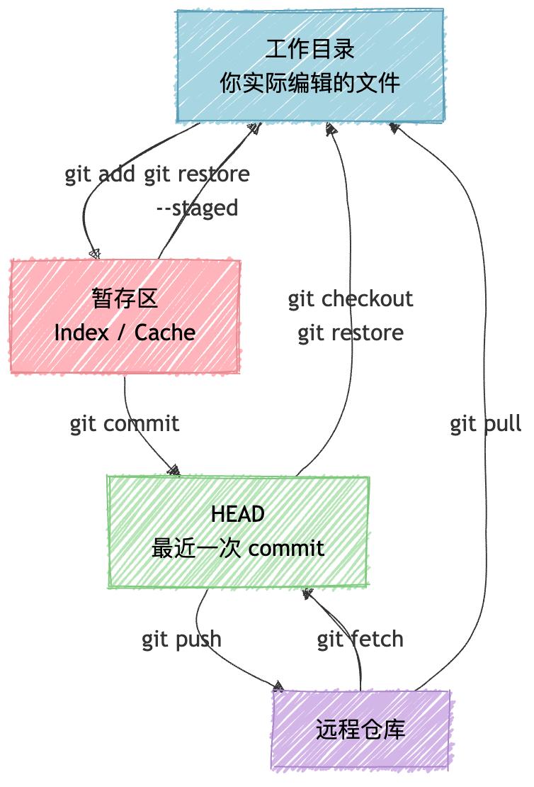 Git 三树模型数据流