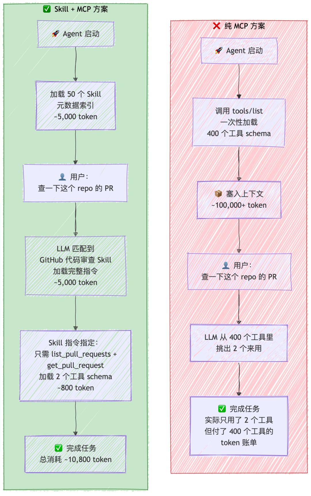 纯 MCP vs Skill + MCP 方案对比