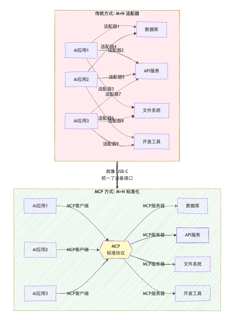 MCP标准化:从M×N适配器到M+N标准实现