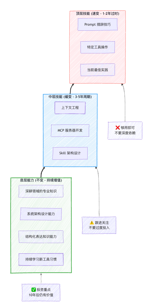 技能价值分层:从速变的表层技能到不变的底层能力