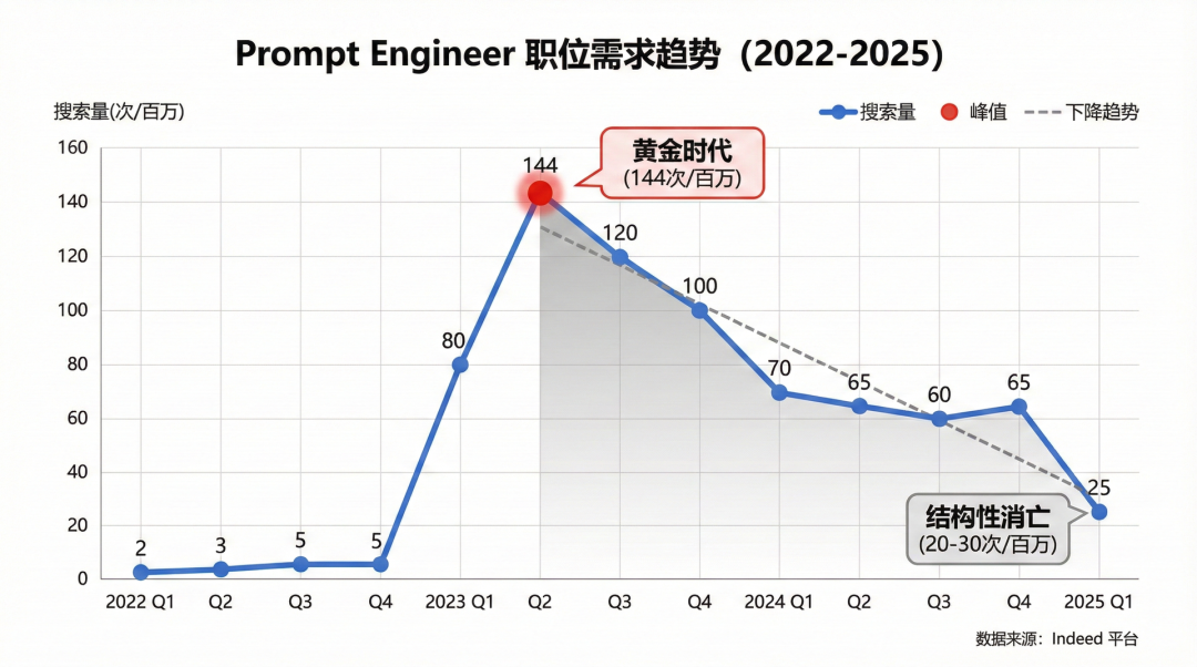Prompt工程师岗位需求趋势变化(2022-2025)