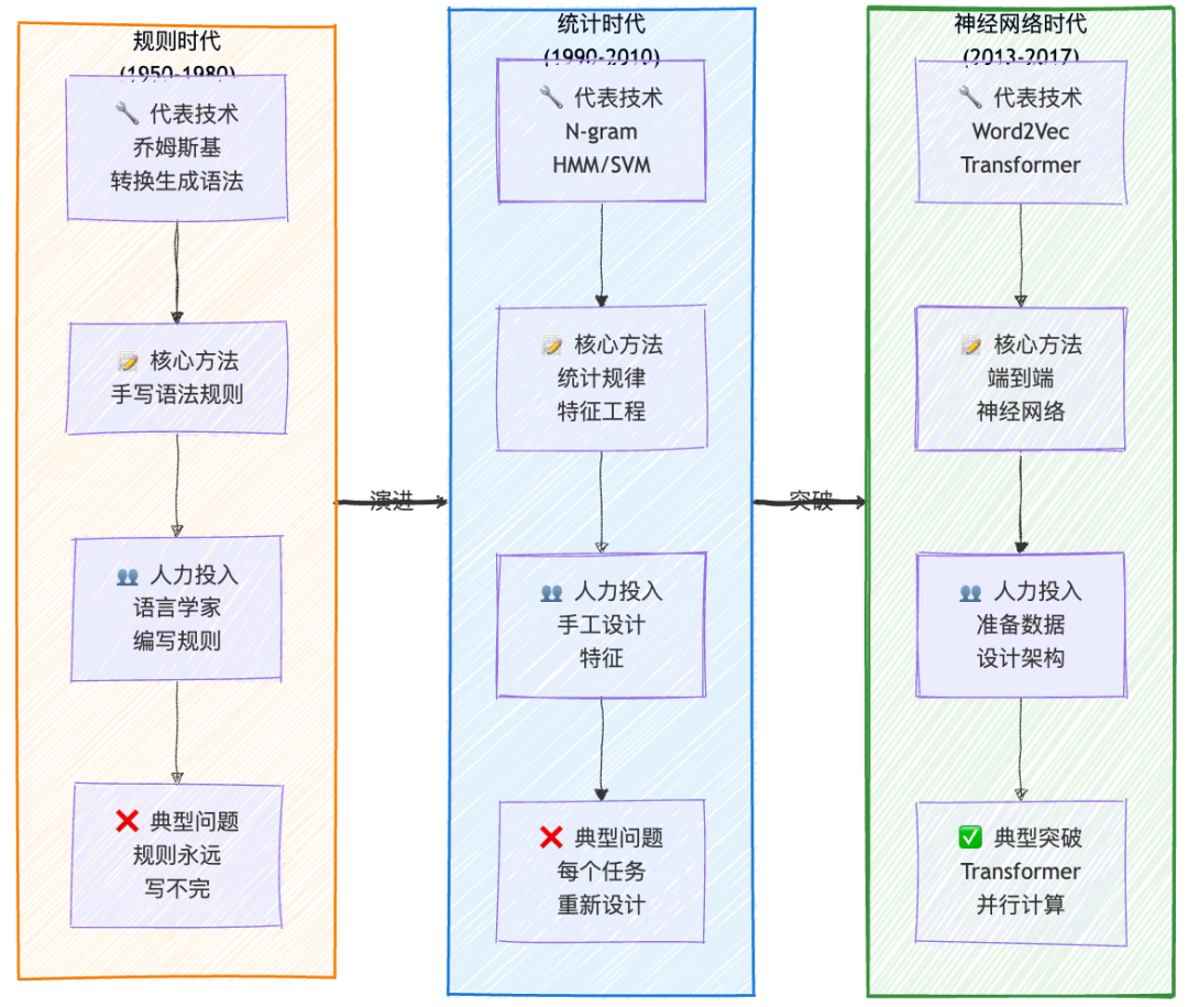 NLP三个时代的技术演进对比
