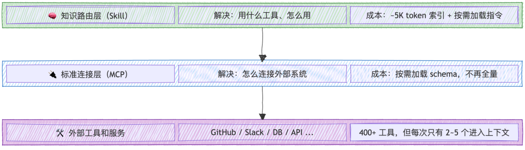 Skill 和 MCP 架构分层