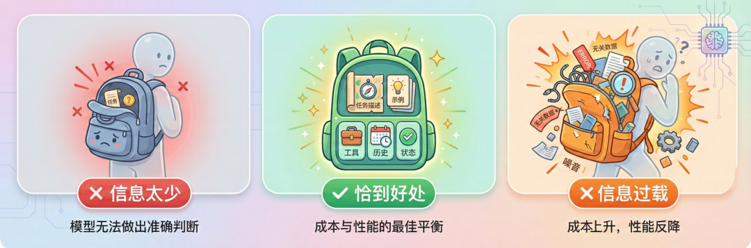 上下文窗口填充的三种状态:信息不足、恰到好处、过度填充