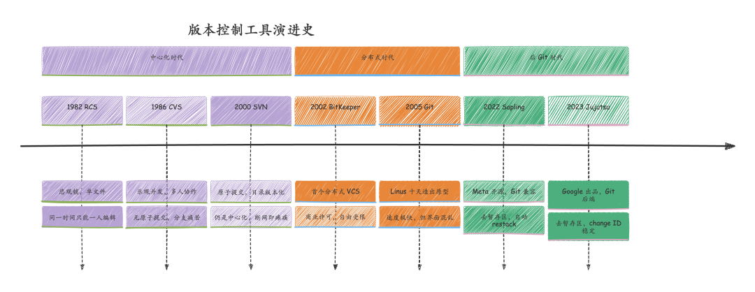 版本控制工具演进史