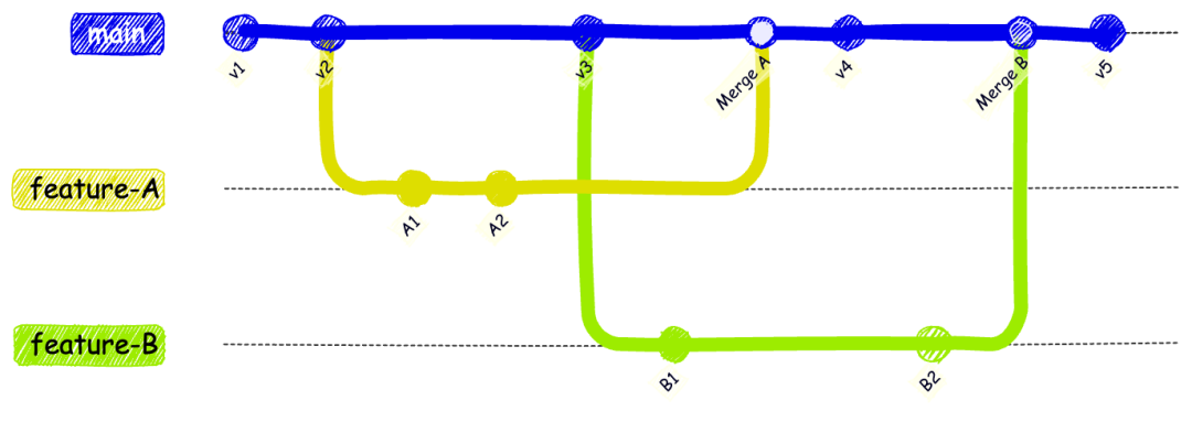 Git 提交图 DAG 示例