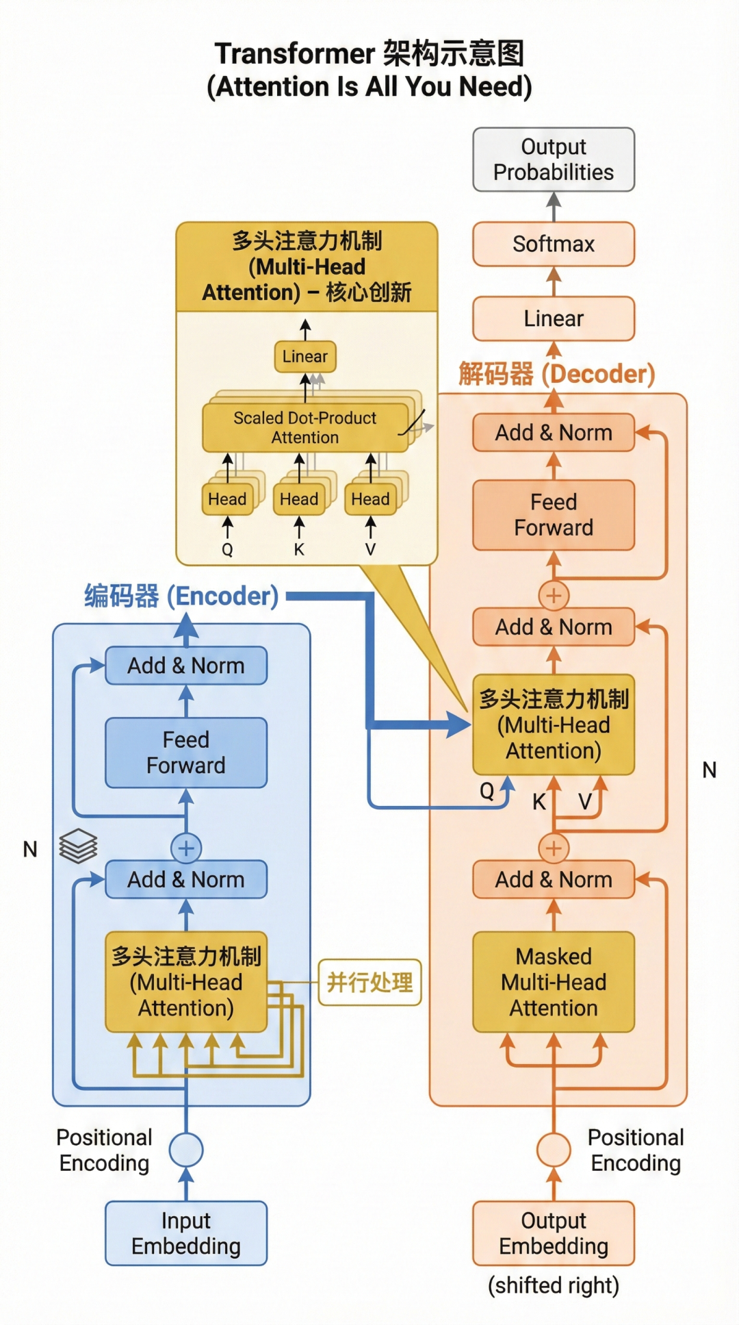 Transformer架构与注意力机制示意图